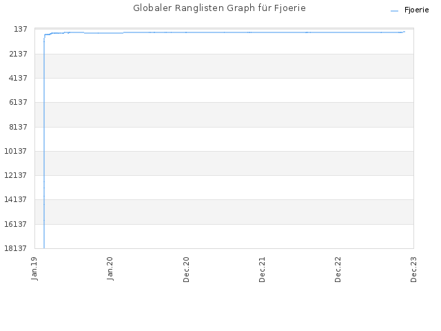 Globaler Ranglisten Graph für Fjoerie