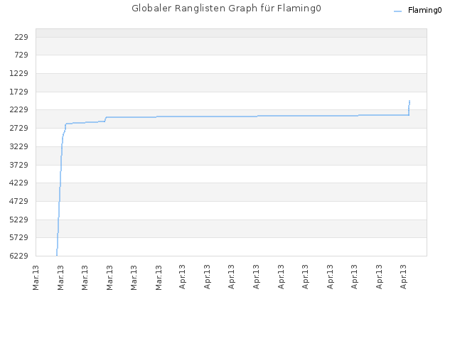 Globaler Ranglisten Graph für Flaming0
