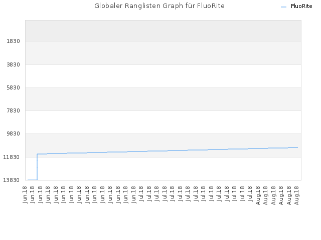 Globaler Ranglisten Graph für FluoRite