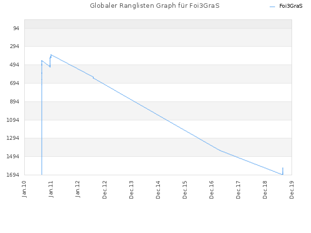 Globaler Ranglisten Graph für Foi3GraS