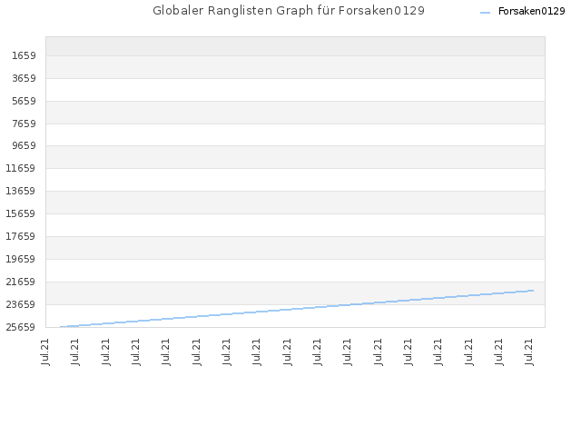 Globaler Ranglisten Graph für Forsaken0129