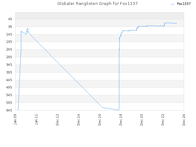 Globaler Ranglisten Graph für Fox1337