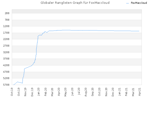 Globaler Ranglisten Graph für FoxMaccloud