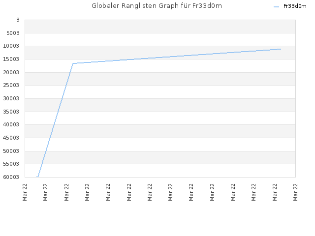 Globaler Ranglisten Graph für Fr33d0m