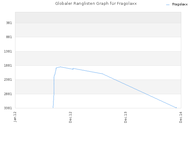 Globaler Ranglisten Graph für Fragolaxx