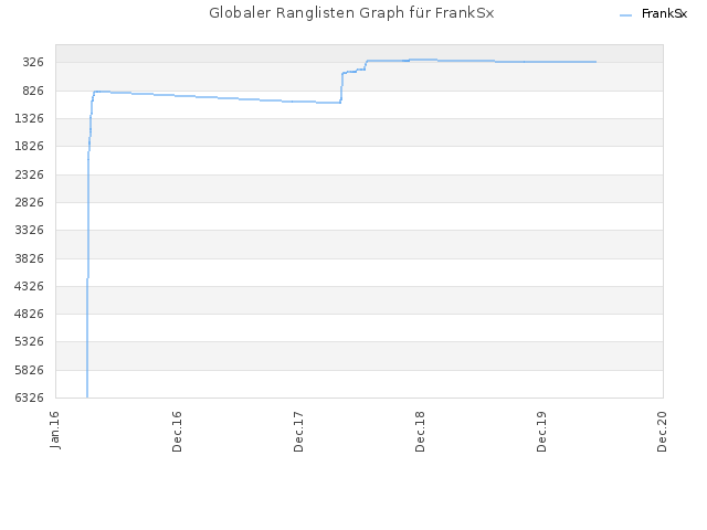 Globaler Ranglisten Graph für FrankSx