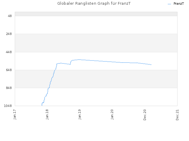 Globaler Ranglisten Graph für FranzT