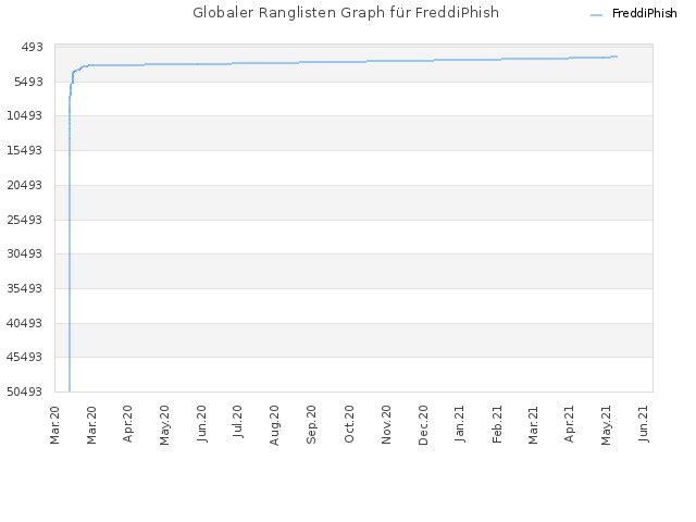 Globaler Ranglisten Graph für FreddiPhish