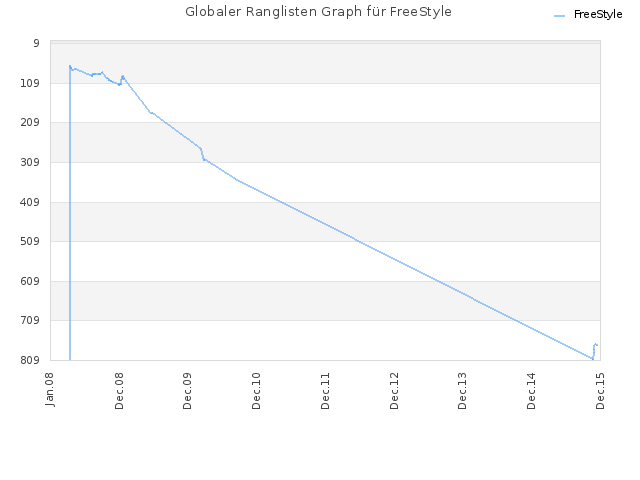 Globaler Ranglisten Graph für FreeStyle