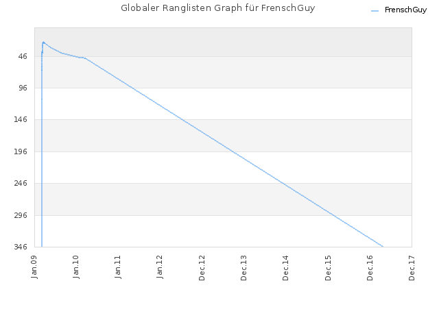 Globaler Ranglisten Graph für FrenschGuy
