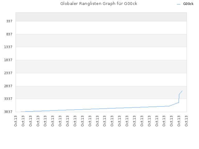 Globaler Ranglisten Graph für G00ck