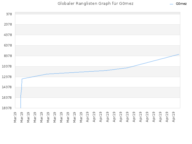 Globaler Ranglisten Graph für G0mez