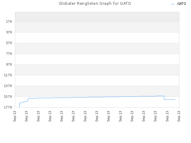 Globaler Ranglisten Graph für GATO