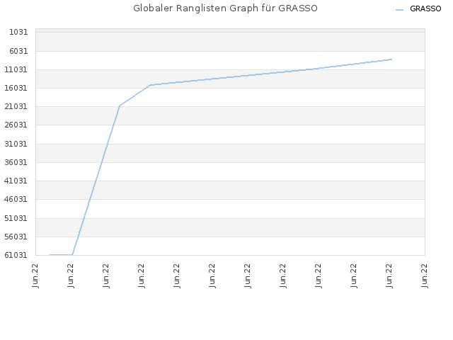 Globaler Ranglisten Graph für GRASSO