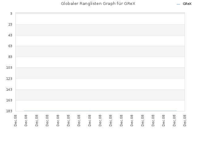 Globaler Ranglisten Graph für GReX