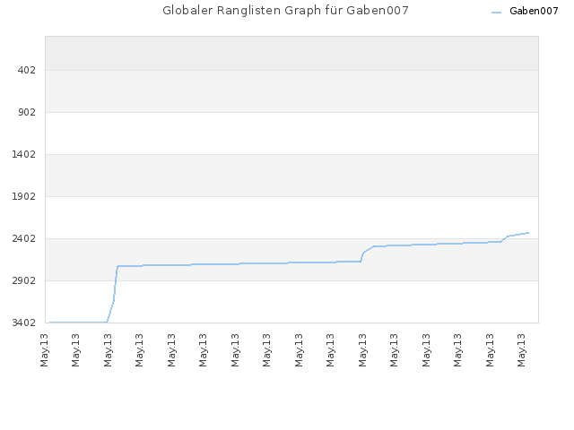 Globaler Ranglisten Graph für Gaben007