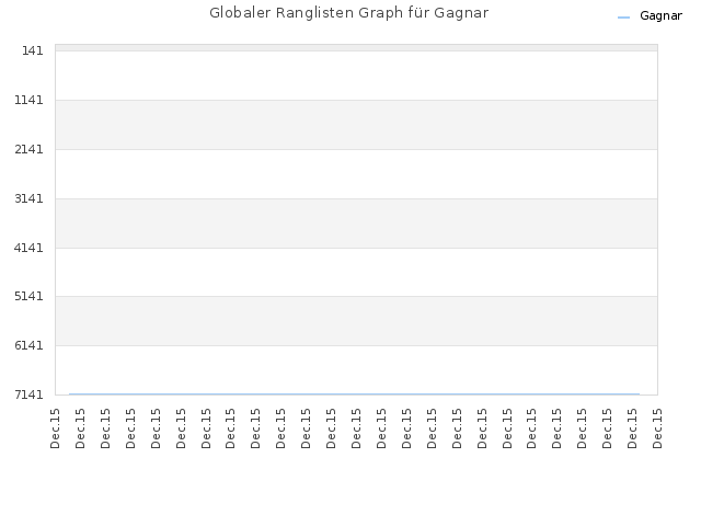 Globaler Ranglisten Graph für Gagnar