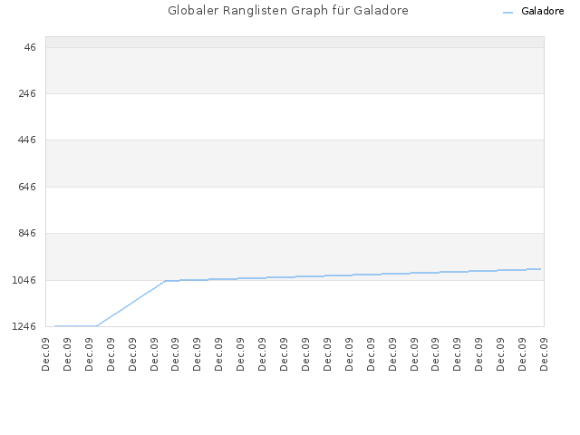 Globaler Ranglisten Graph für Galadore