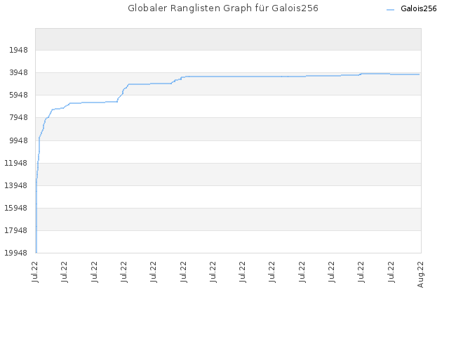 Globaler Ranglisten Graph für Galois256