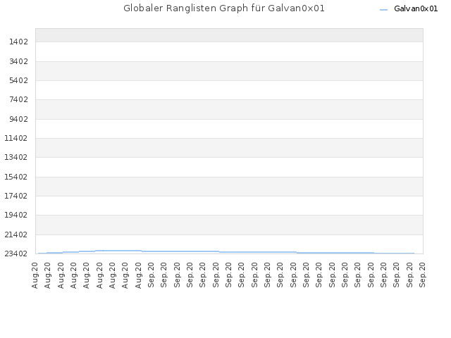 Globaler Ranglisten Graph für Galvan0x01