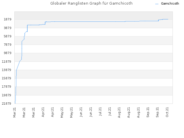 Globaler Ranglisten Graph für Gamchicoth
