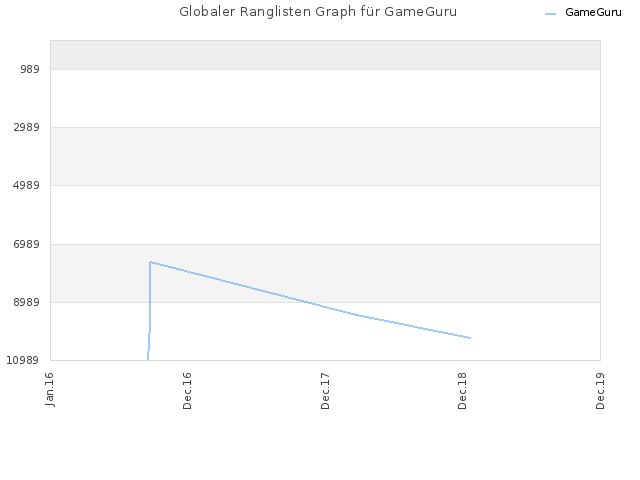 Globaler Ranglisten Graph für GameGuru