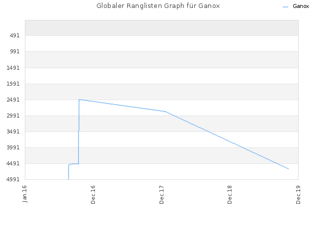 Globaler Ranglisten Graph für Ganox
