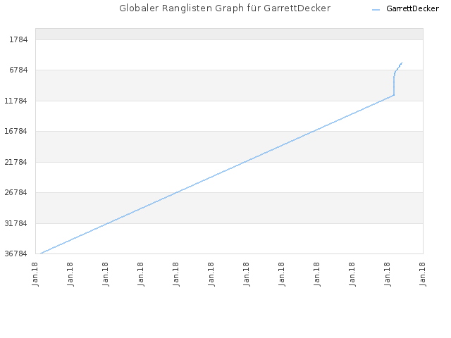 Globaler Ranglisten Graph für GarrettDecker