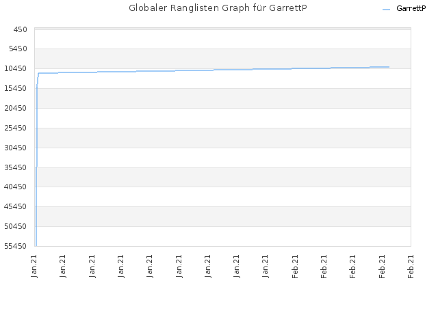 Globaler Ranglisten Graph für GarrettP
