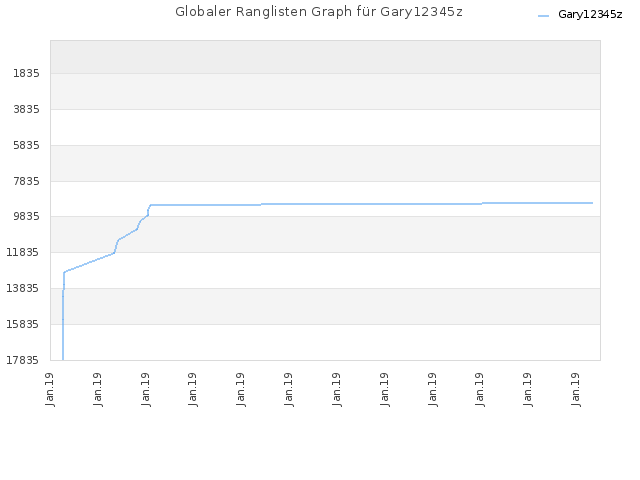 Globaler Ranglisten Graph für Gary12345z