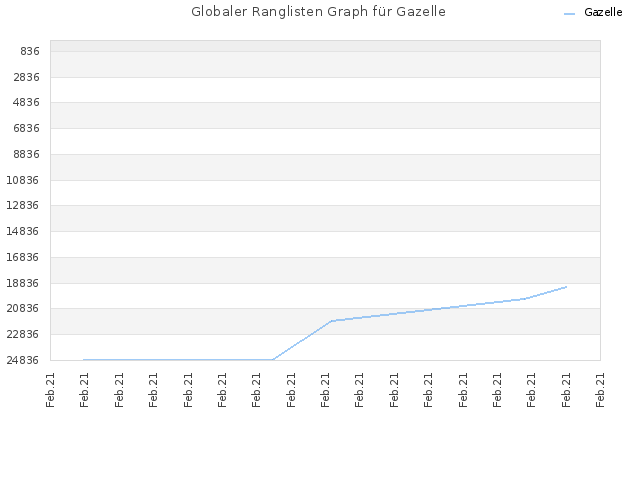 Globaler Ranglisten Graph für Gazelle