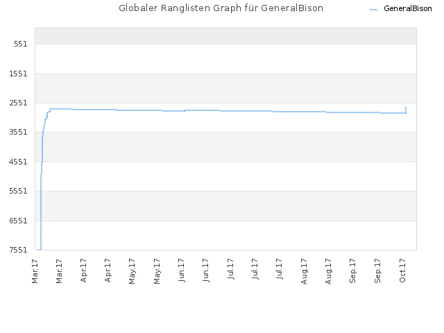 Globaler Ranglisten Graph für GeneralBison