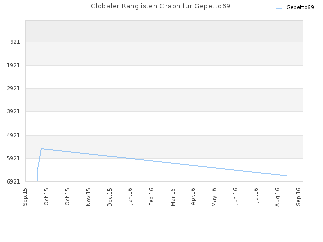 Globaler Ranglisten Graph für Gepetto69