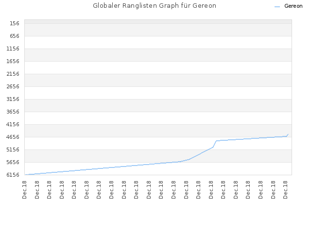 Globaler Ranglisten Graph für Gereon