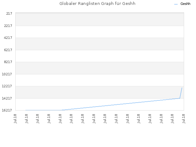 Globaler Ranglisten Graph für Geshh