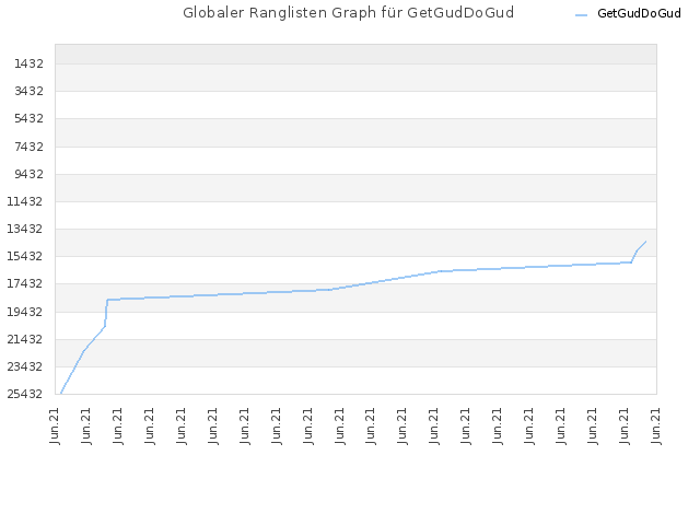 Globaler Ranglisten Graph für GetGudDoGud