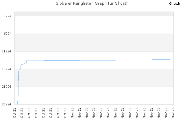 Globaler Ranglisten Graph für Ghosth