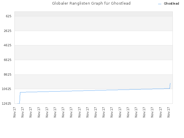 Globaler Ranglisten Graph für Ghostlead