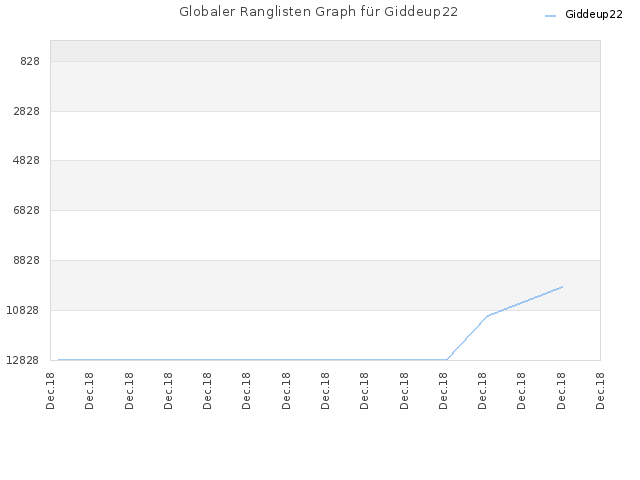 Globaler Ranglisten Graph für Giddeup22