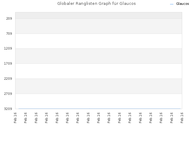 Globaler Ranglisten Graph für Glaucos