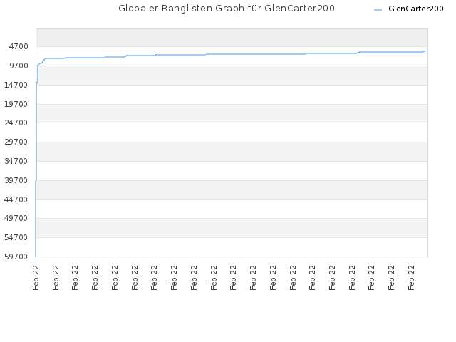 Globaler Ranglisten Graph für GlenCarter200