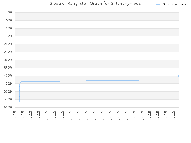 Globaler Ranglisten Graph für Glitchonymous