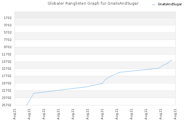 Globaler Ranglisten Graph für GnatsAndSugar