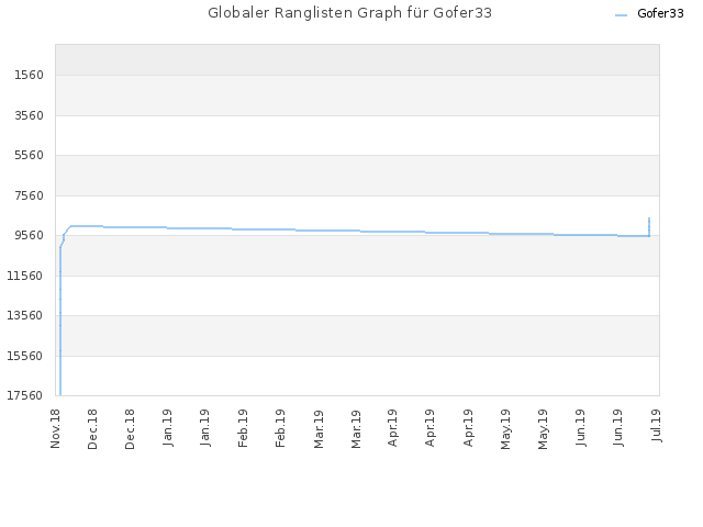 Globaler Ranglisten Graph für Gofer33