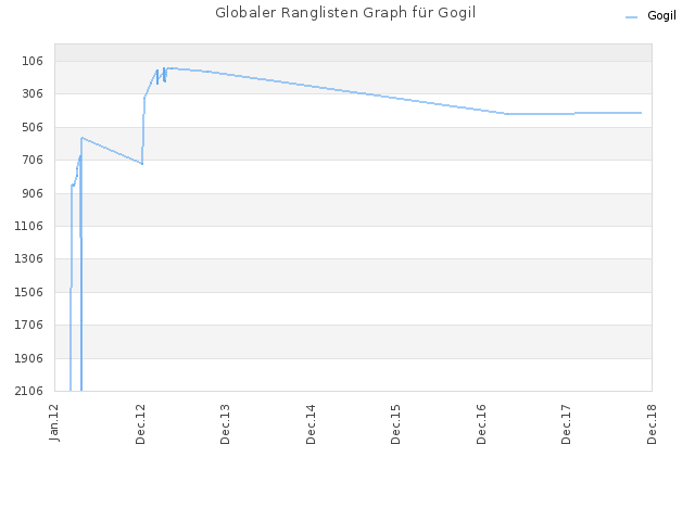Globaler Ranglisten Graph für Gogil