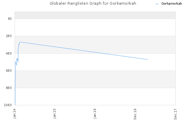 Globaler Ranglisten Graph für Gorkamorkah