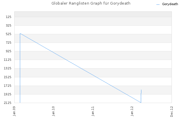 Globaler Ranglisten Graph für Gorydeath