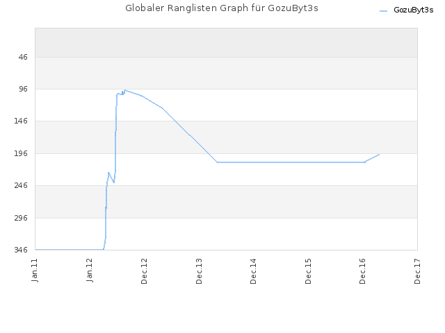 Globaler Ranglisten Graph für GozuByt3s