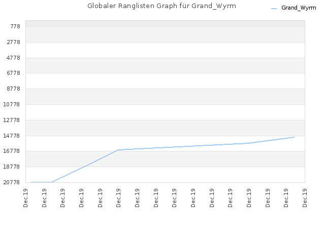 Globaler Ranglisten Graph für Grand_Wyrm