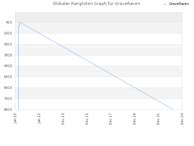 Globaler Ranglisten Graph für GraveRaven